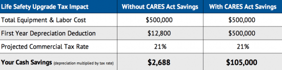 CARES Act Table