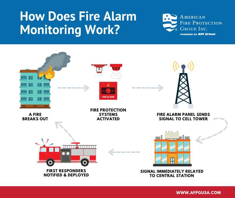 Infographic explaining how fire alarm monitoring works